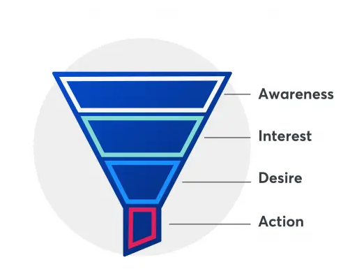 traseu de cumpărare