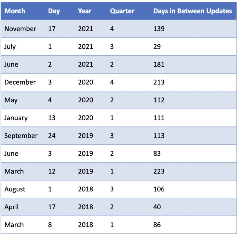 frecvența actualizărilor google