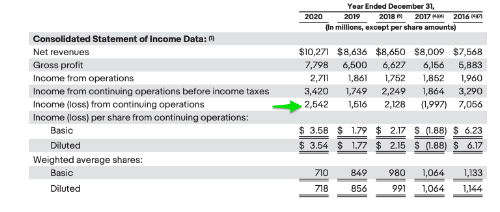 situația financiară ebay 2020