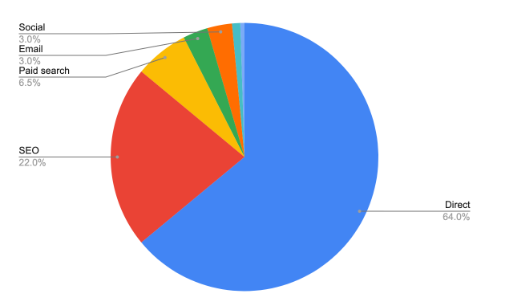 repartizarea traficului eBay