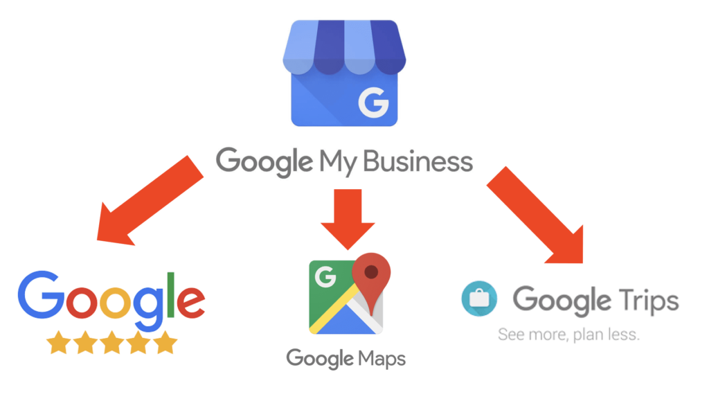 părțile componente ale profilului de afacere google