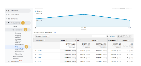 vizualizarea performanței vânzărilor în google analytics