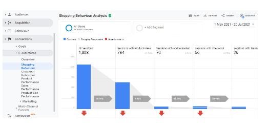 vizualizarea comportamentului de cumpărare a consumatorului în google analytics