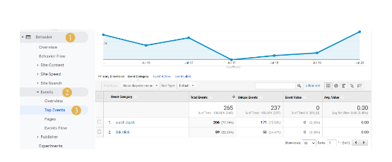 vizualizarea datelor despre companiile de implicare în google analytics