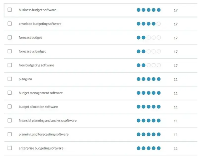 rezultatele căutării cuvintelor cheie cu intenție mică de căutare