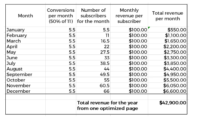 tabel bugetul anual al unei pagini care utilizează cuvinte cheie cu volum scăzut de căutare