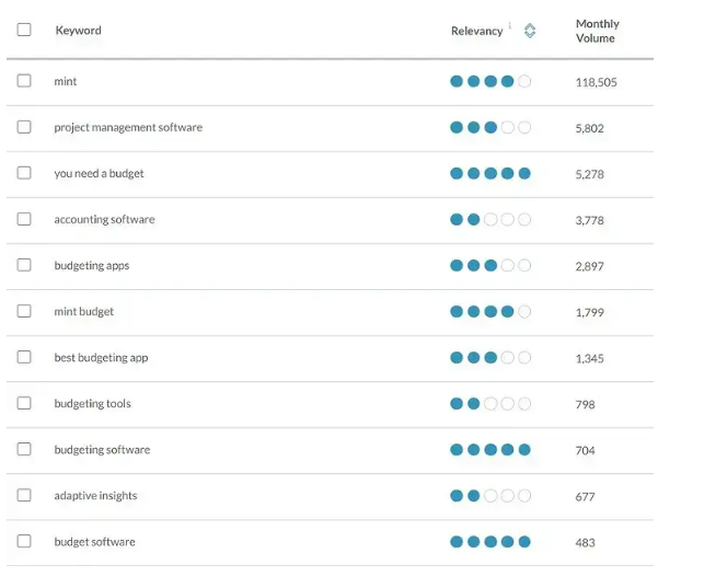 lista cu cuvinte cheie cu intenție mare de căutare
