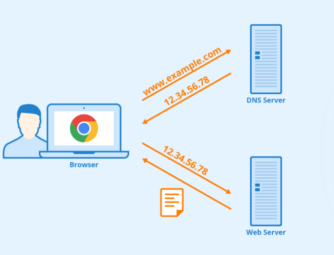 sistemul de nume de domeniu
