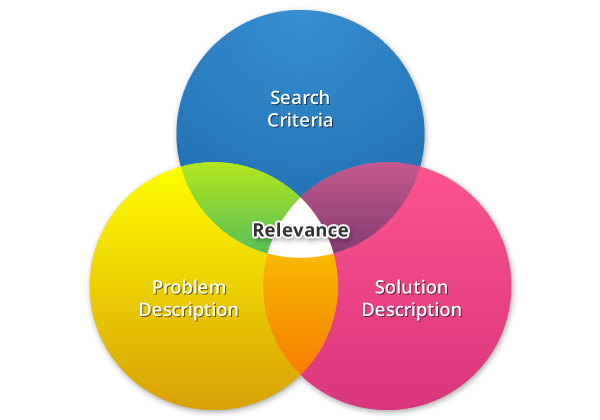 elementele componente ale relevanței unei pagini
